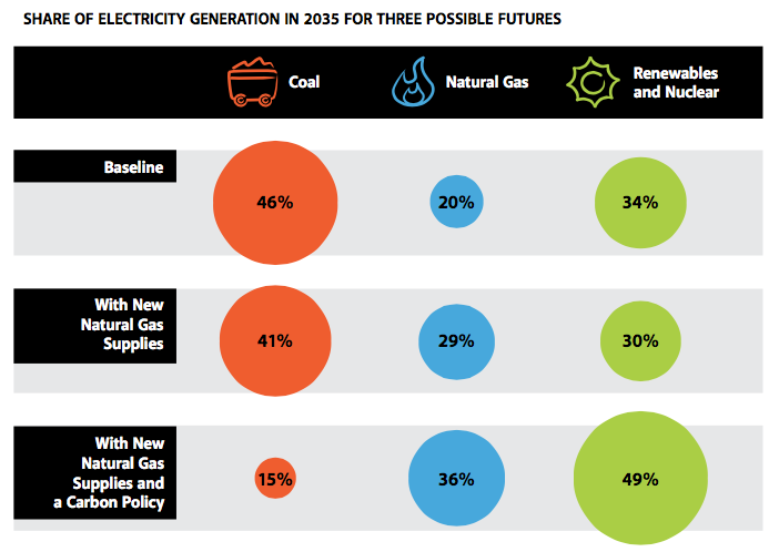 Infographic Natural Gas A Bridge To A Low Carbon Future