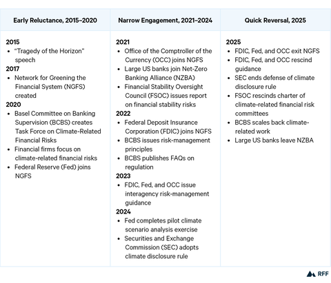 The Evolving View of Climate-Related Financial Risks in the US ...