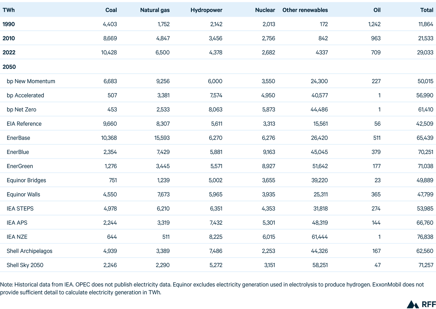 Table 13 (Web)