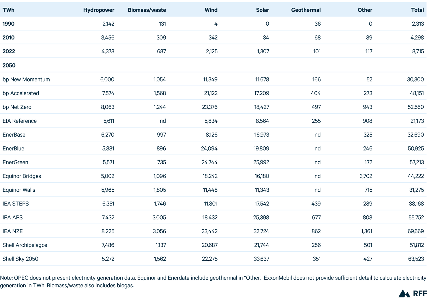 Table 14 (Web)