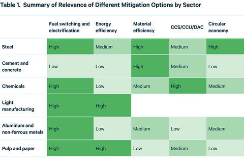 Industrial Deep Decarbonization: Modeling Approaches and Data Challenges