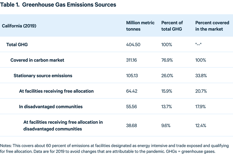 How Would Facility-Specific Emissions Caps Affect the California Carbon ...