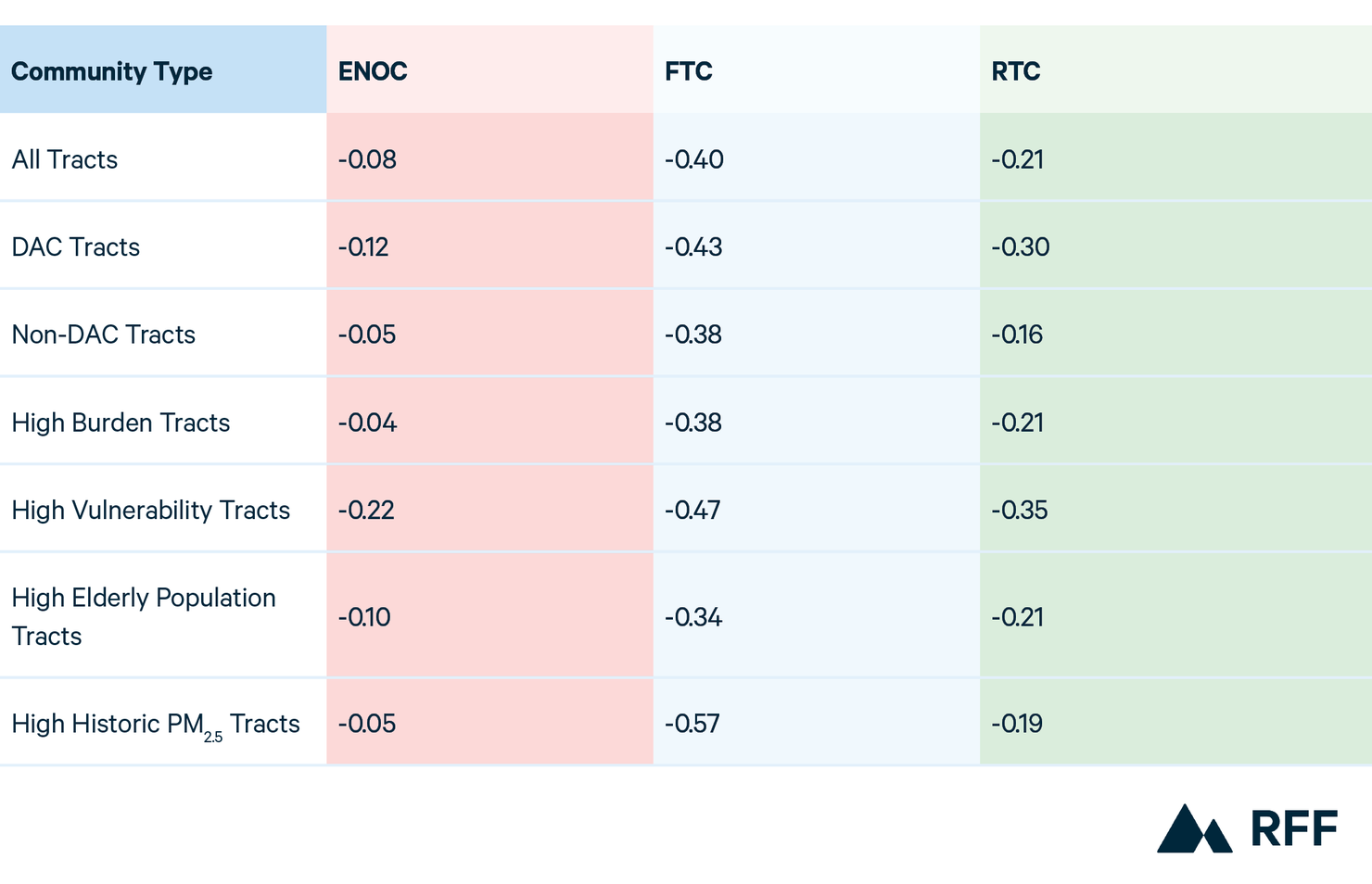 Table 2 (Web)