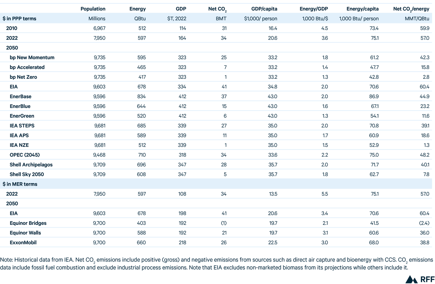 Table 7 (Web)