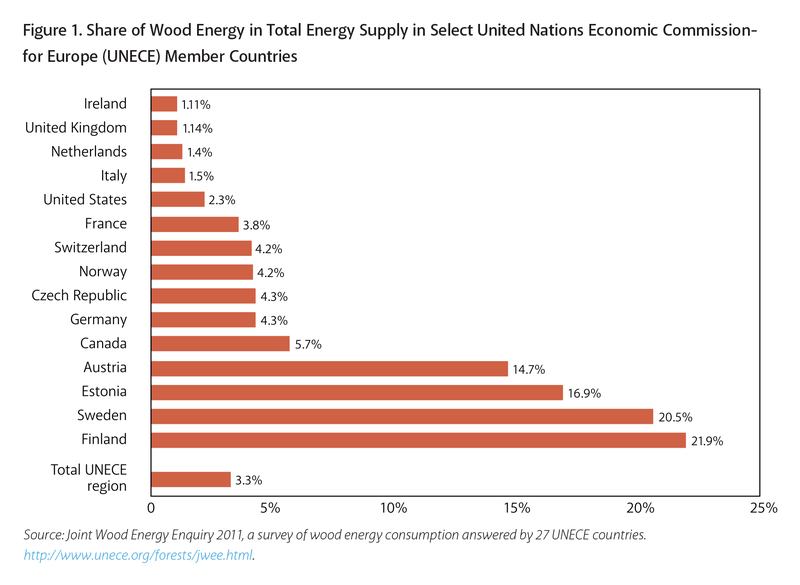 UNECE%20Share%20of%20Wood%20Energy.png