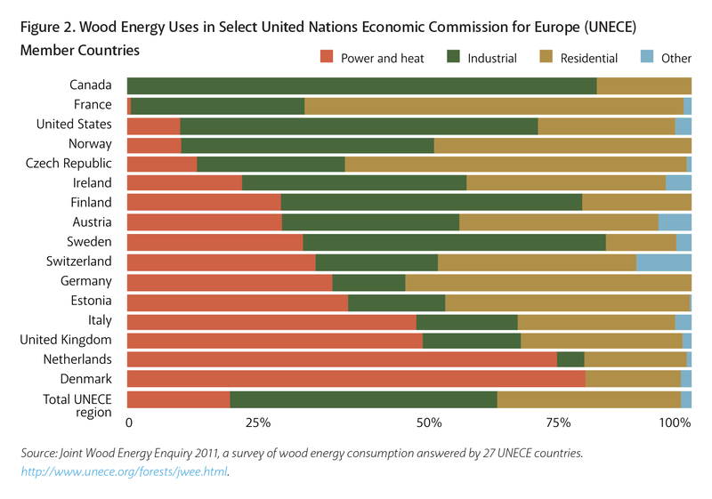 UNECE%20Wood%20Energy%20Uses.png