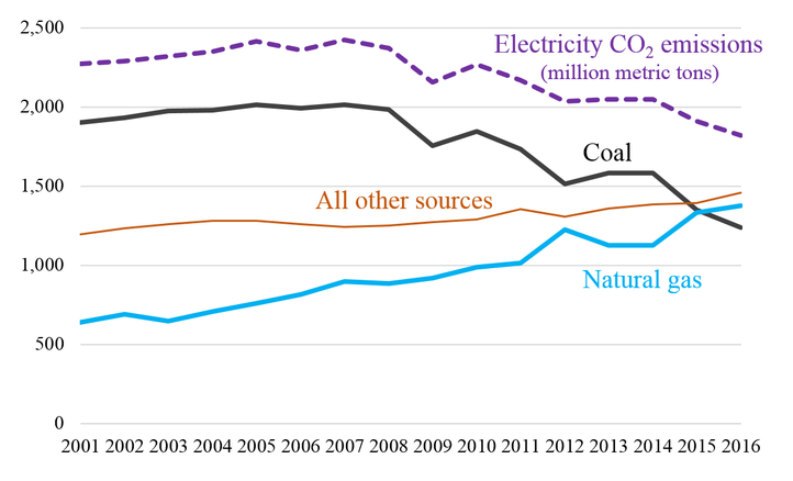 US Net Electricity Generation by Fuel (Terawatt hours).PNG