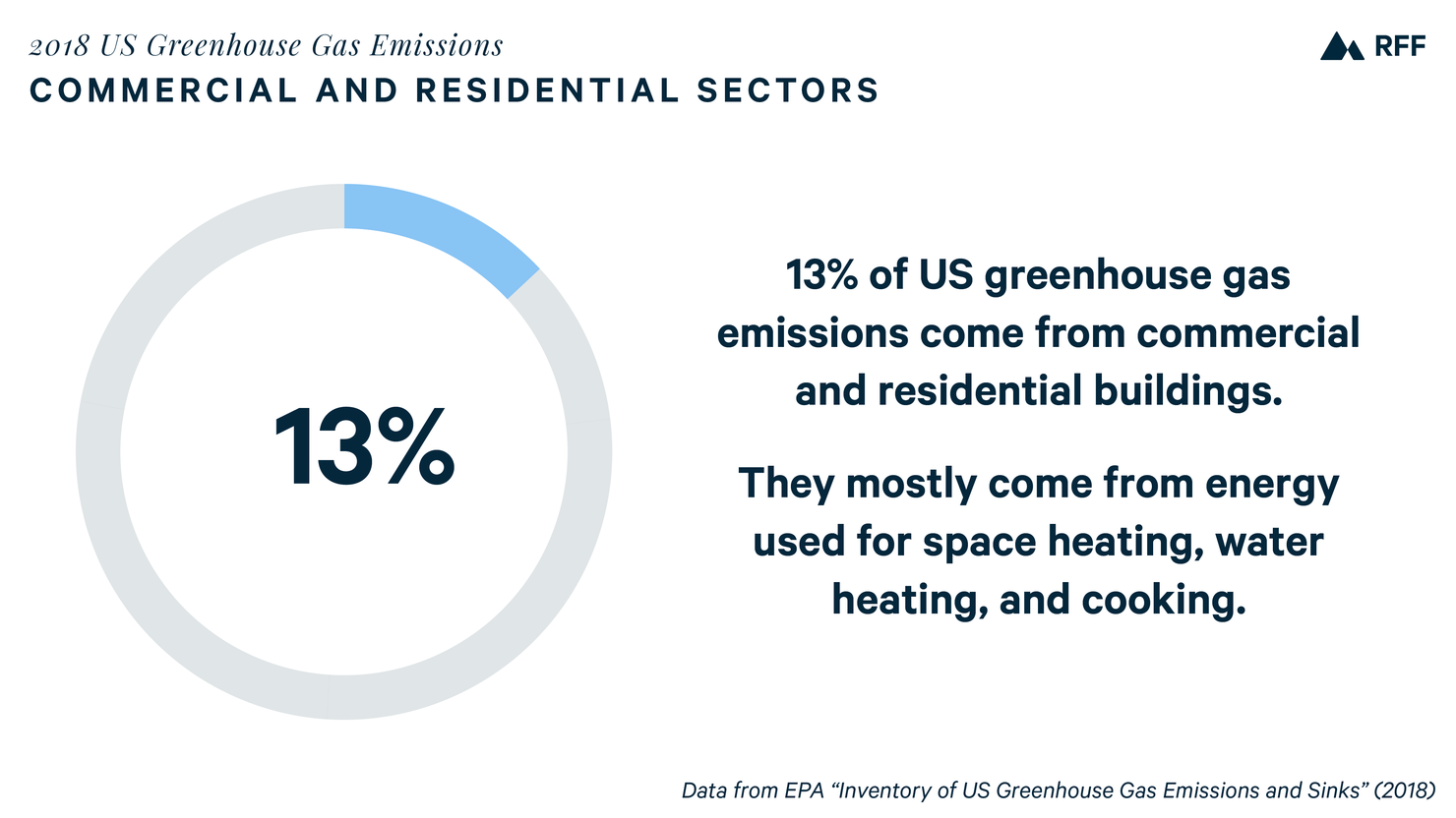 emissions - building