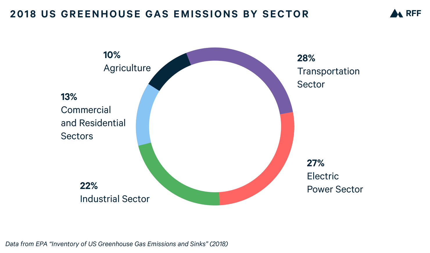 emissions all sectors
