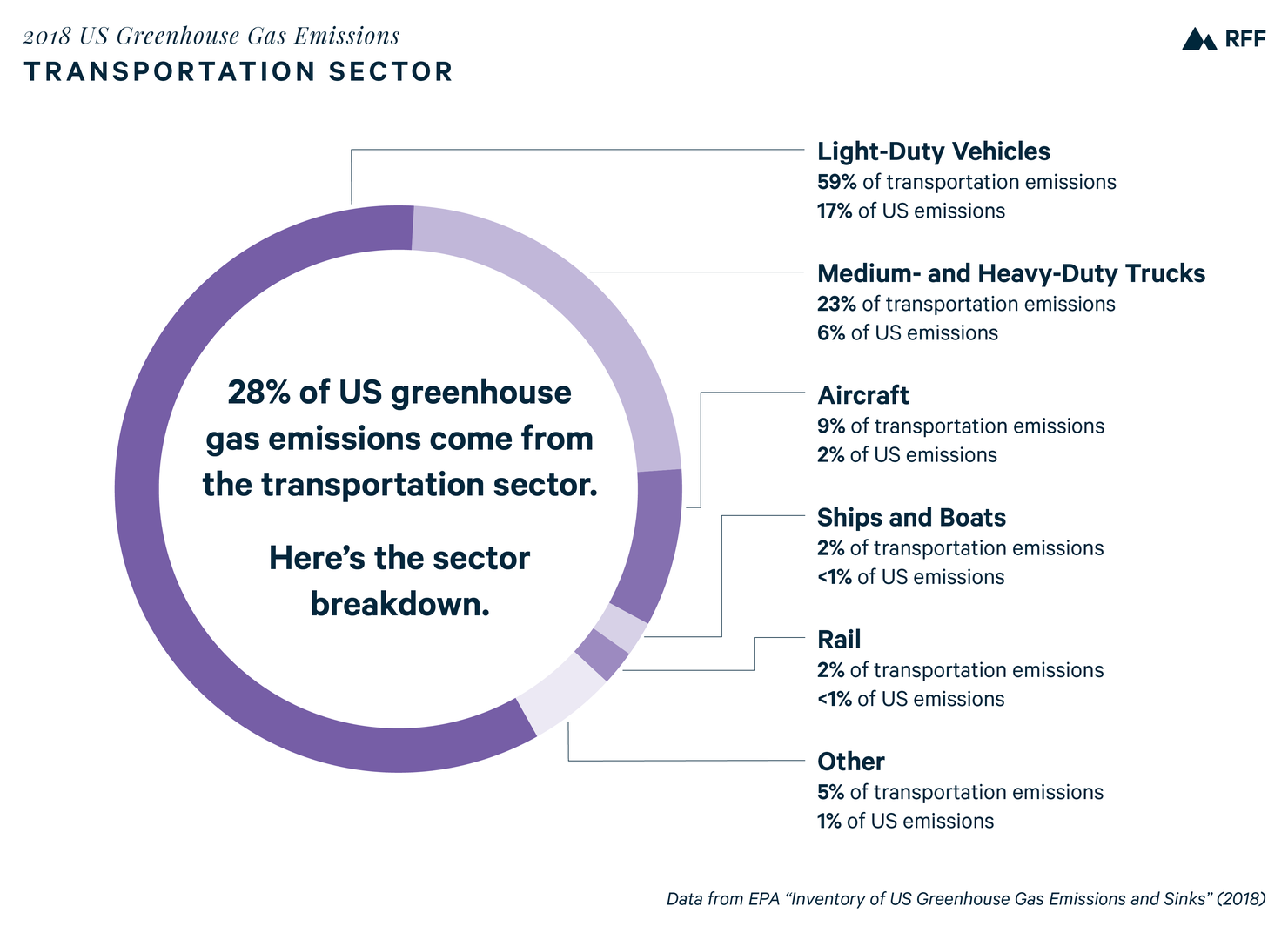 transportation carbon emissions