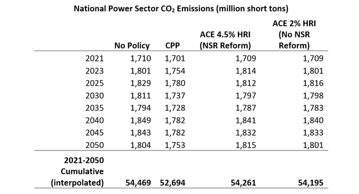 National Power Sector CO2 Emissions (million short tons)