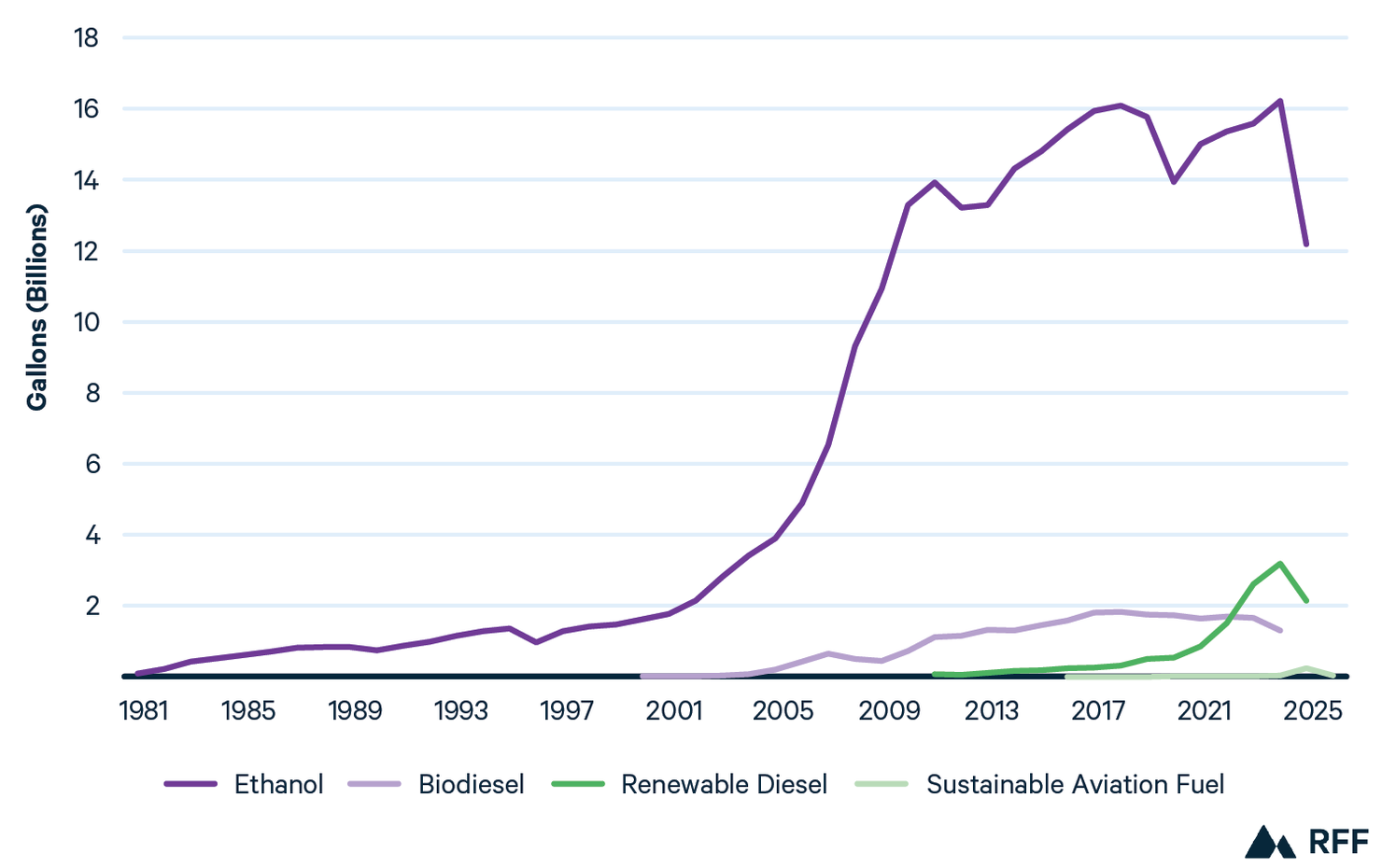 biofuel-production line graph