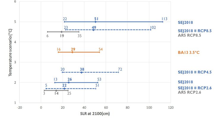 Figure 1. Median and likely range (17-83rd percentile as used in the AR5) estimates of the ice-sheet SLR contributions for different temperature scenarios and different studies