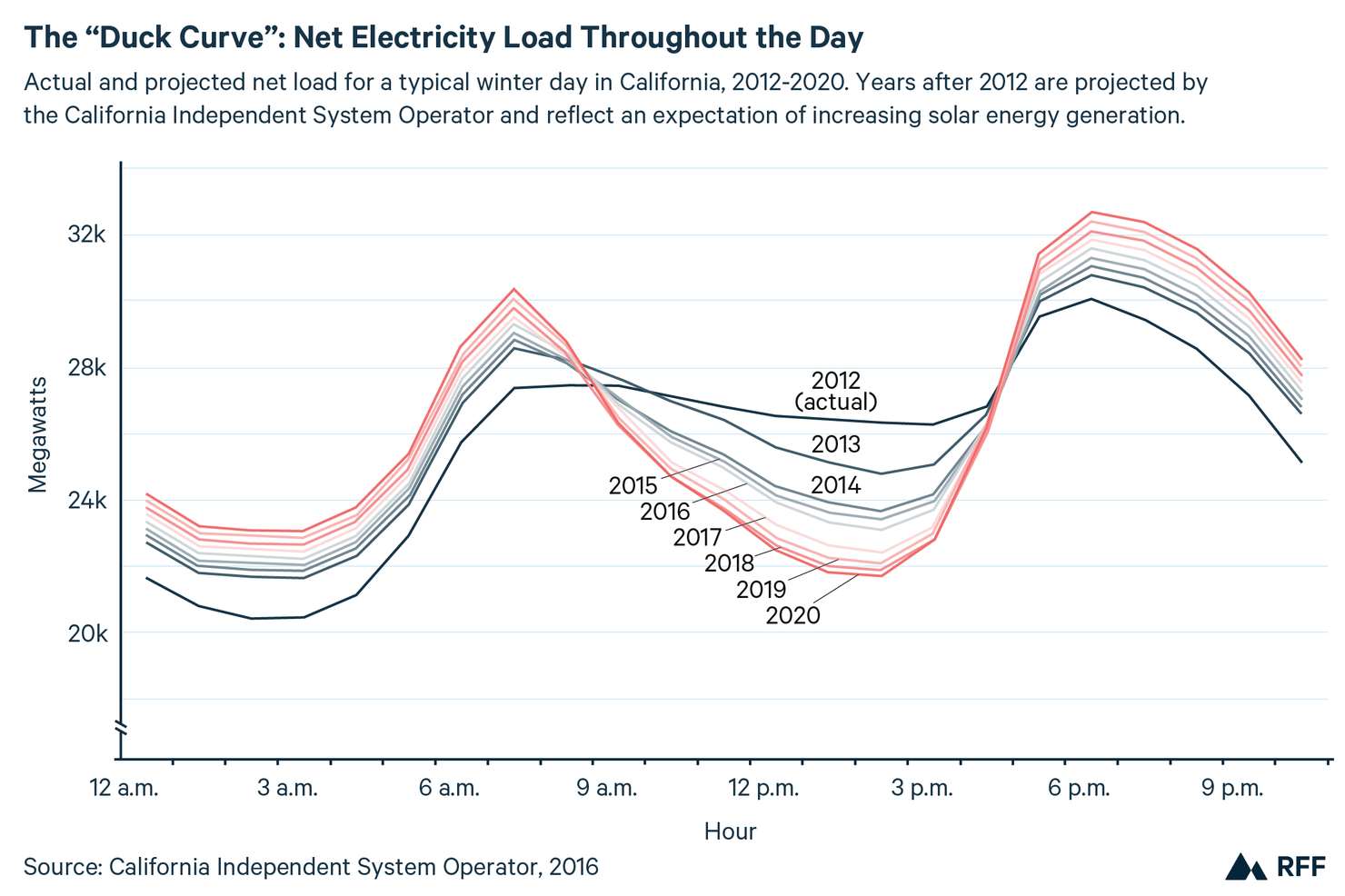 Renewables 101: Integrating Renewable Energy Resources into the Grid