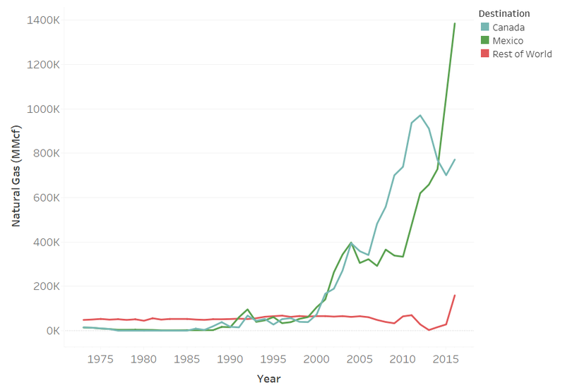 fig1-us-natural-gas-exports-1973-2016.png