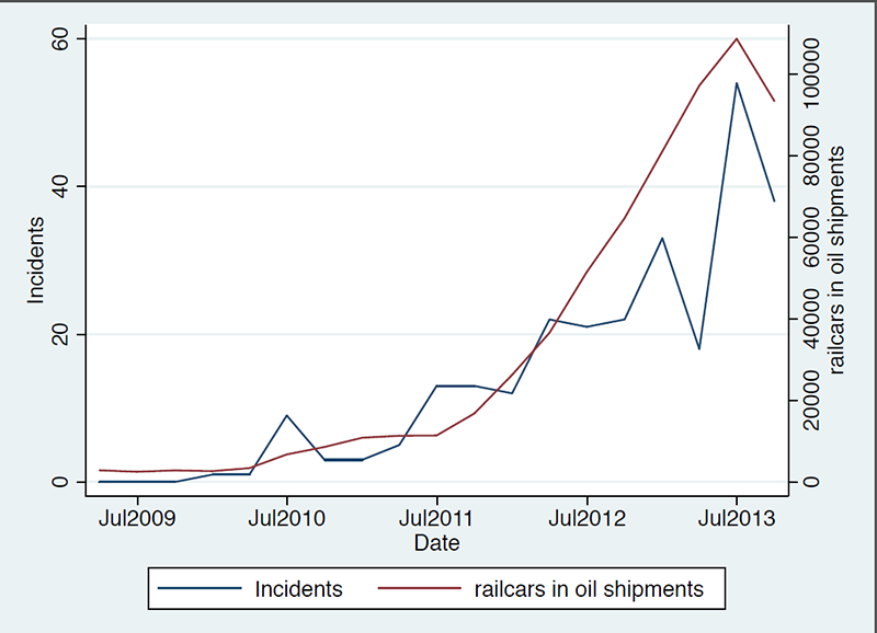 fig4-railroad-incidents-compared-railcars-used-oil-shipments.png