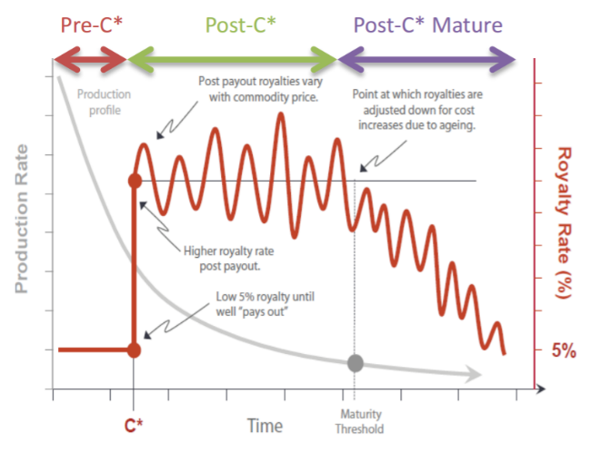 fig6-royalty-structures-life-cycle-well.png