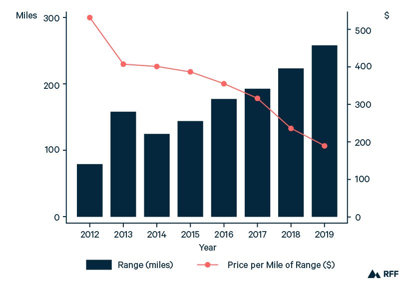 Progress And Potential For Electric Vehicles To Reduce Carbon Emissions