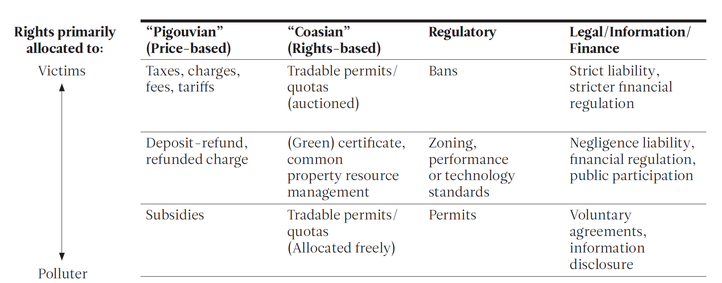 Policy Instruments by Type and by Concept of Rights over Nature