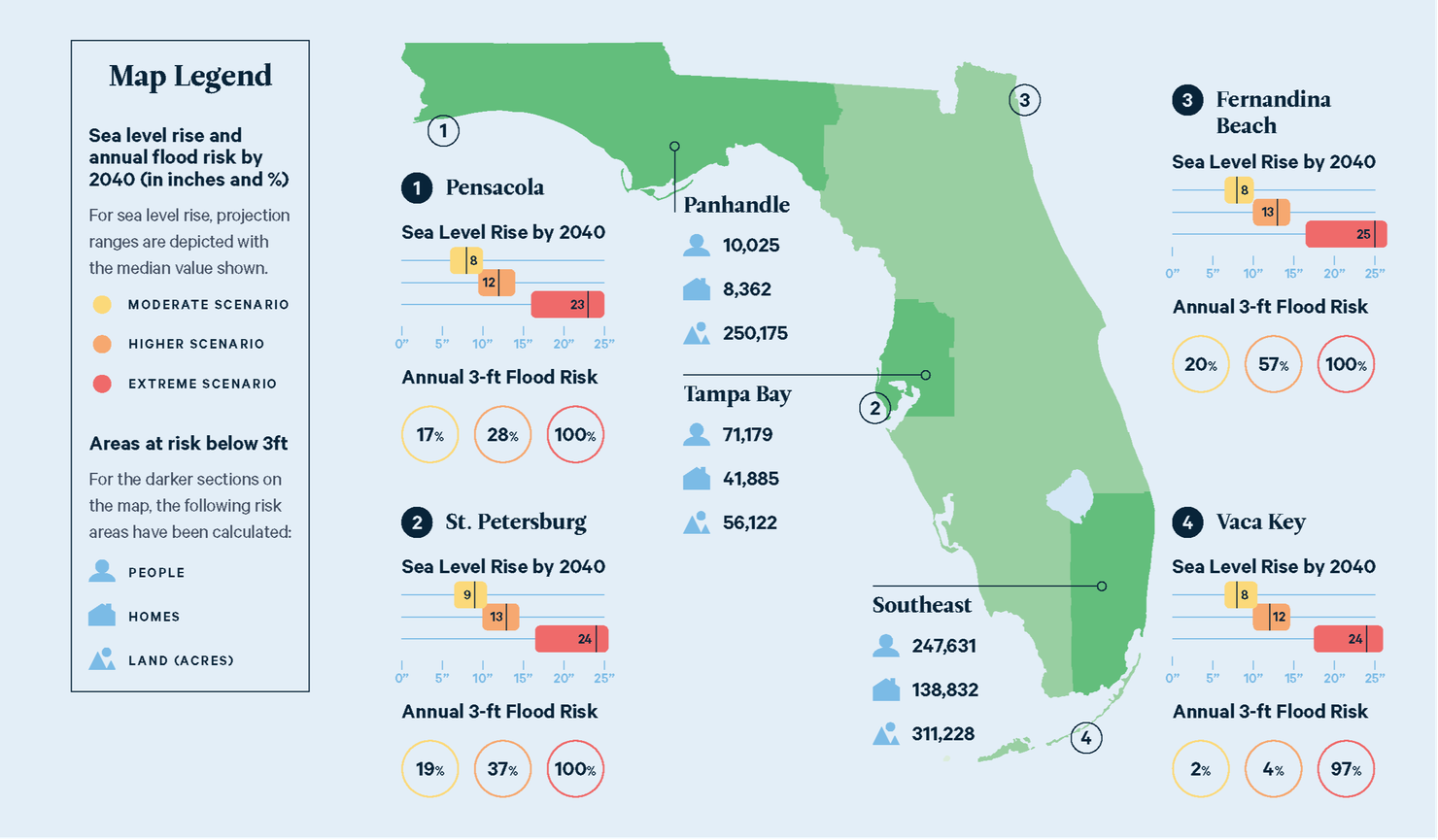 New Study Assesses Florida's NearTerm Climate Impacts