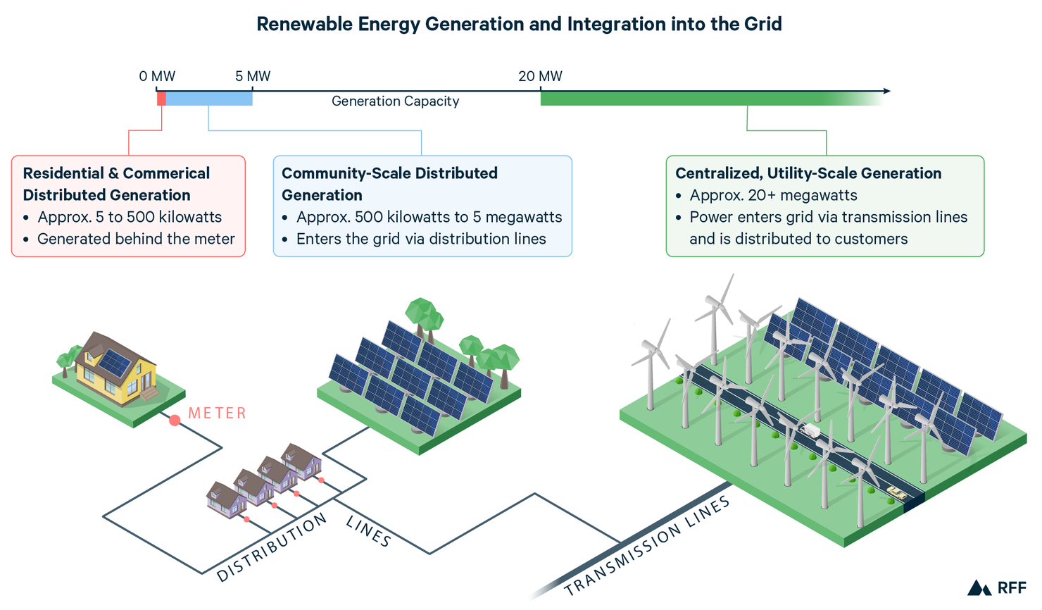 Renewables 101 Integrating Renewable Energy Resources Into The Grid 