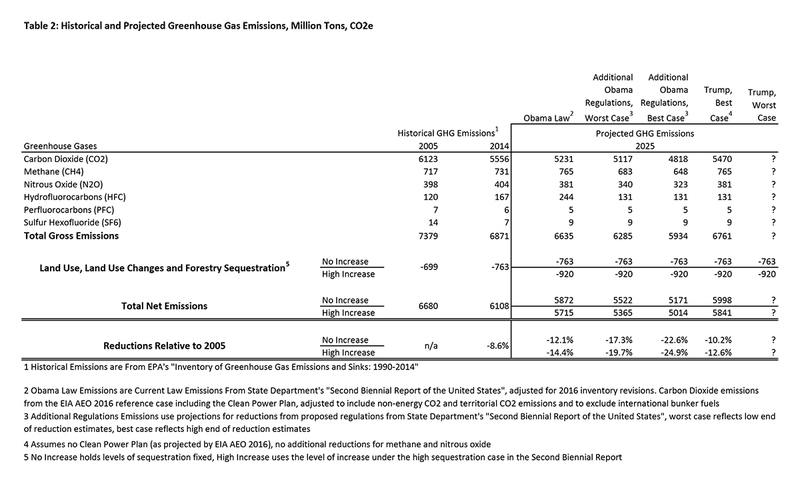 table2-historical-projected-ghgs.png