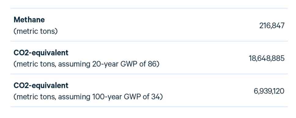 Table 1. Cumulative Emissions Reductions Over 50 Years