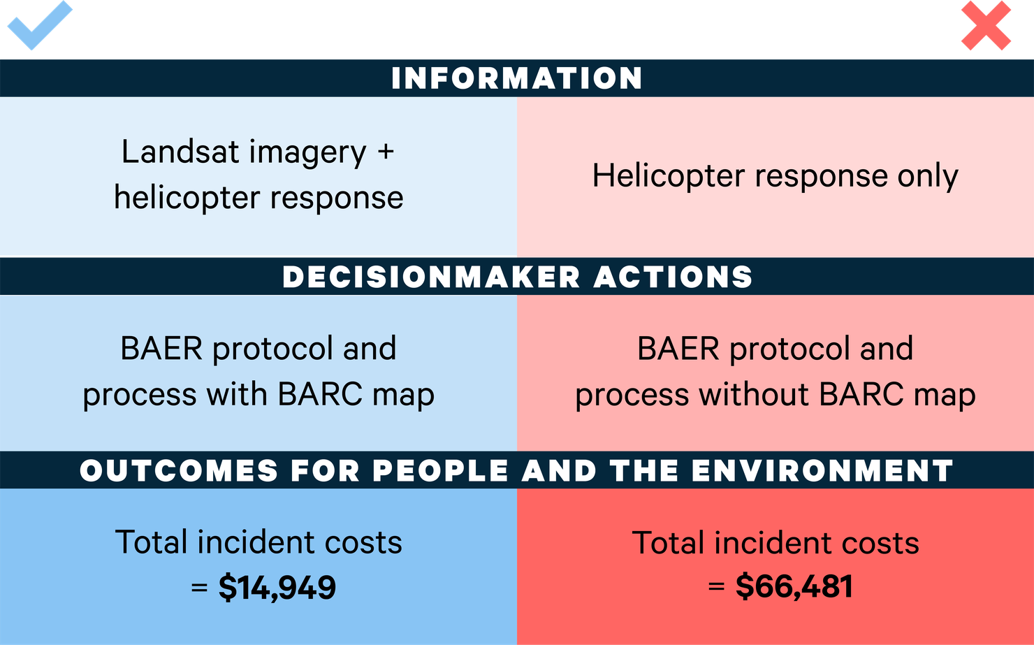 VALUABLES Impact Assessment Framework: Landsat Data versus Helicopter Data Only
