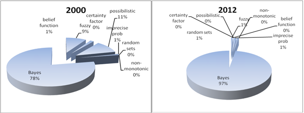 word-fragment-counts-2000-and-2012.png